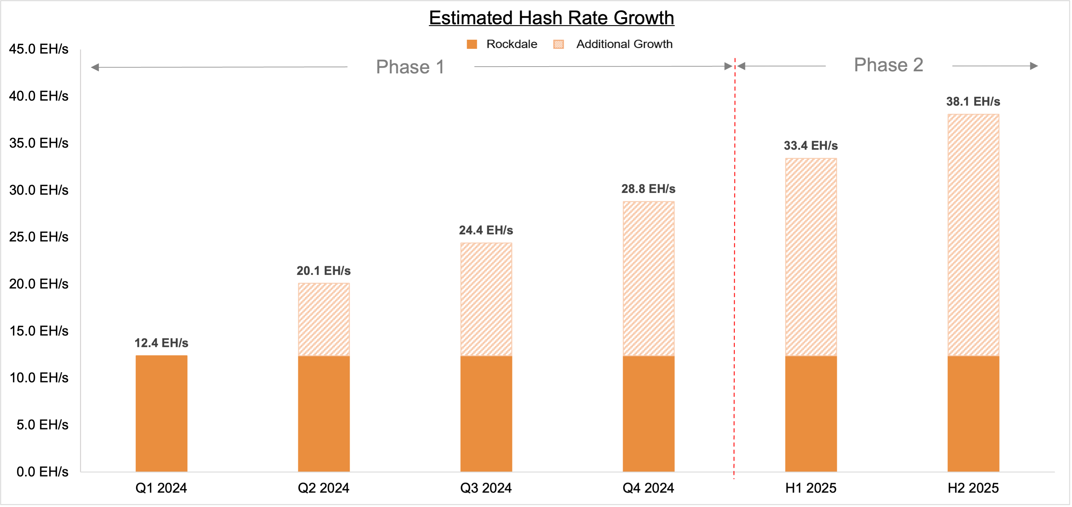 Estimated Hash Rate Growth