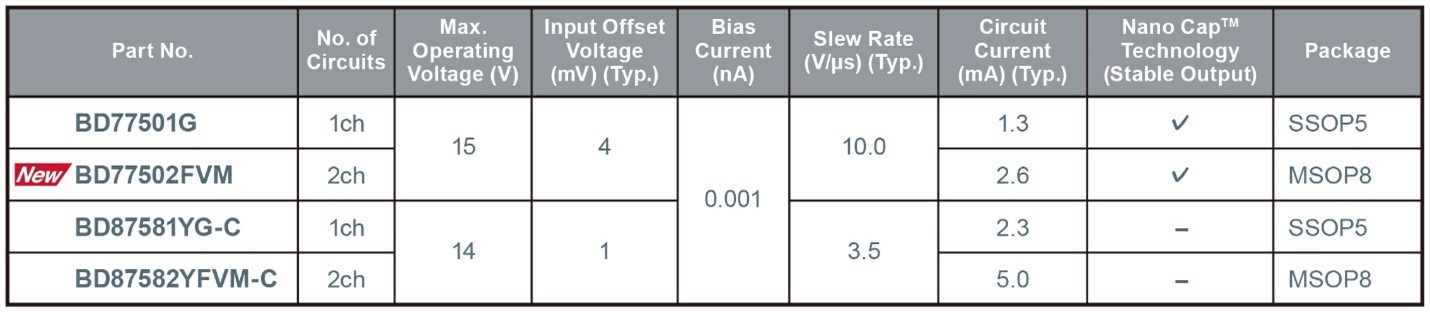 ROHM Semiconductor's EMARMOUR CMOS op amp lineup