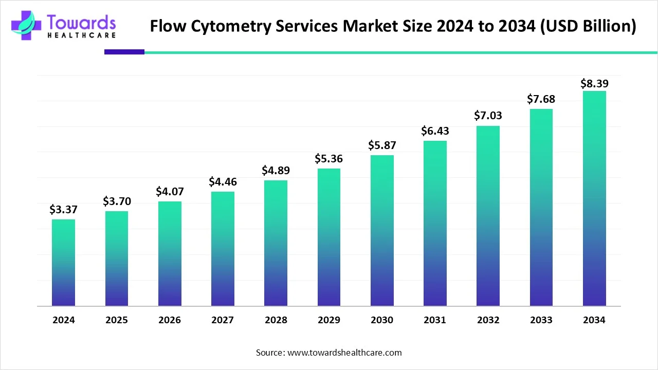 Flow Cytometry Services Market Envisions USD 8.39 Billion by 2034, Growing at a 9.77% CAGR