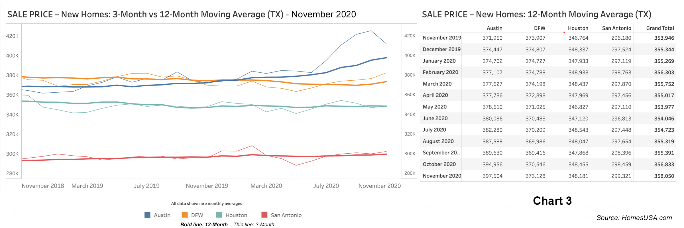 Chart 3: Texas New Home Prices - November 2020