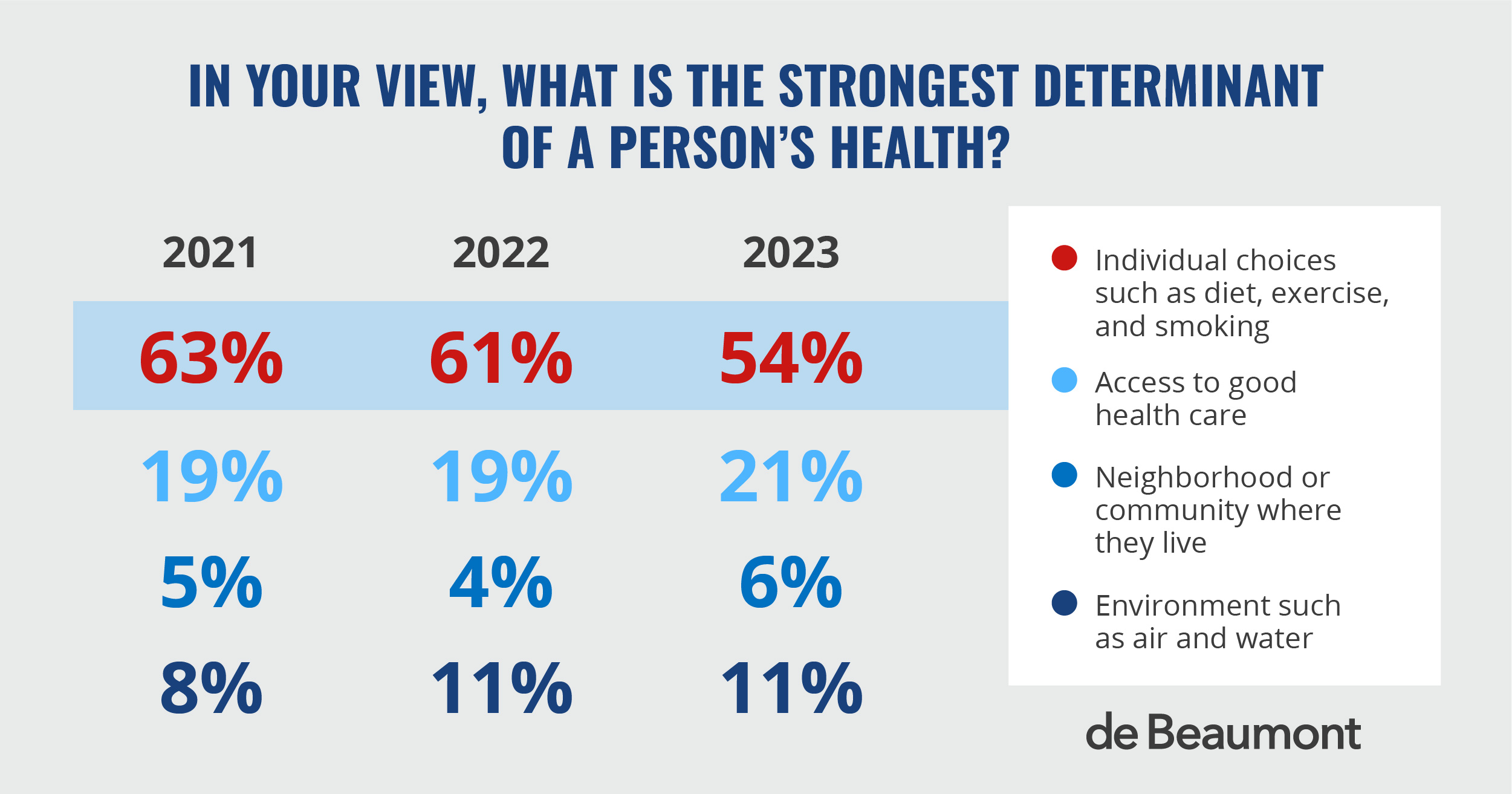 Increasingly, Americans are recognizing the effects of community-level influences on people’s individual health