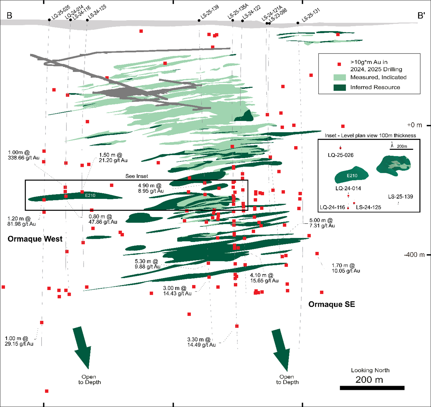 Long section (see Figure 2 for location) through the Ormaque deposit showing >10 g*m intercepts outside the Ormaque resource and highlighted drillhole intercepts. Flat-lying vein intercepts extend 200 to 300 metres west beyond the Ormaque resource. The inset also provides a level plan view of flat-lying vein E210 added to the Inferred Mineral Resource category in Eldorado’s 2025 MRMR statement, and the location of intercepts beyond this, the most westerly extent of the resource to date.