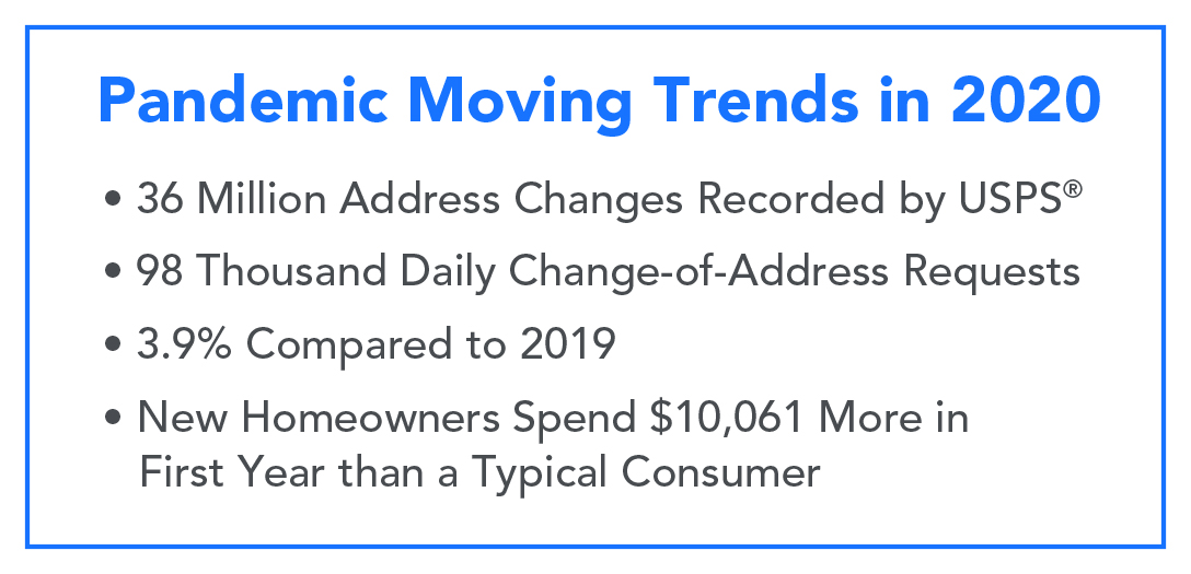 New movers tend to spend big on home-related needs within the first three months of a move, with expenditures greater than what non-movers spend in five years.