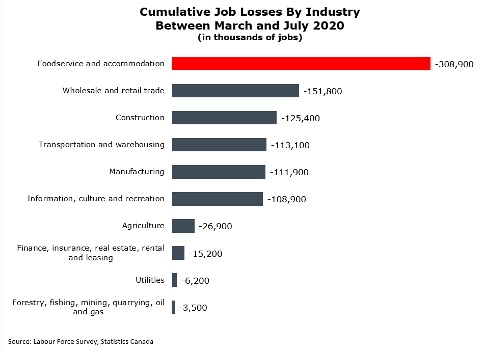 March-to-July-2020-job-losses