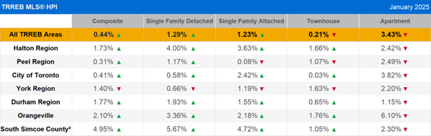 TRREB MLS® Sales and Average Price by Home Type