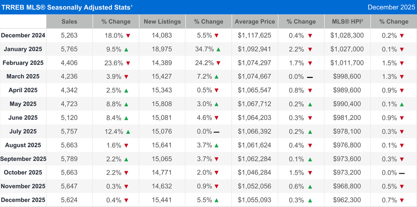 TRREB MLS® Seasonally Adjusted Stats