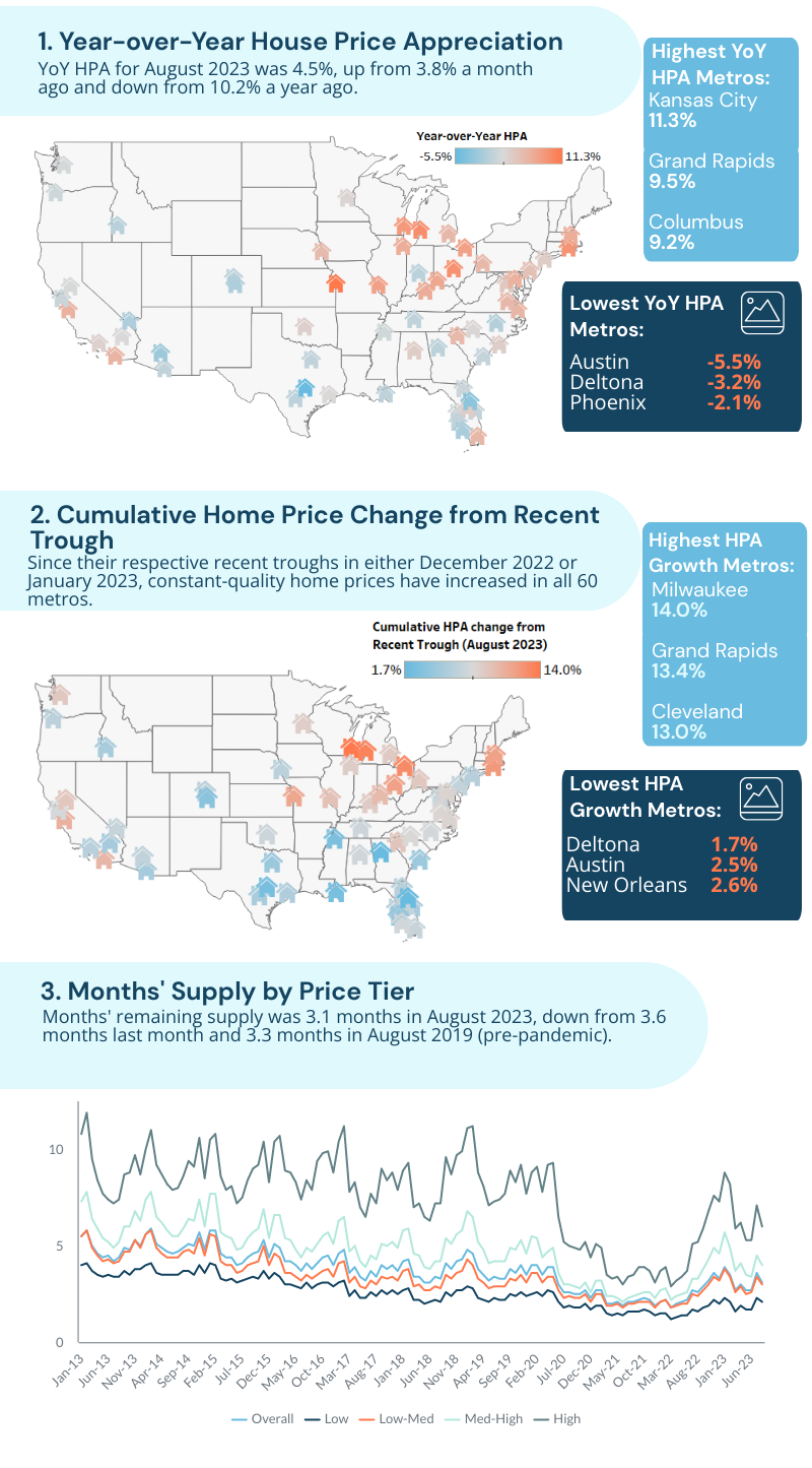(1) Map of Year-over-Year House Price Appreciation. (2) Map of cumulative home price change since recent trough. (3) Months' supply by price tier.