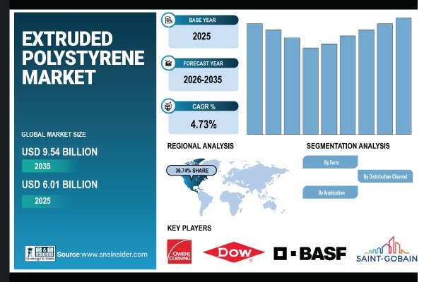 Extruded Polystyrene Market