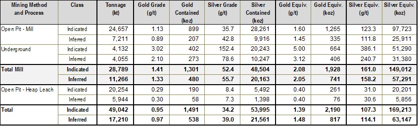 Table 1 - 2024 Resource Estimate 