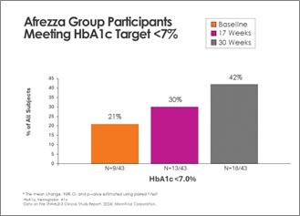 Afrezza Group Participants Meeting HbA1c Target