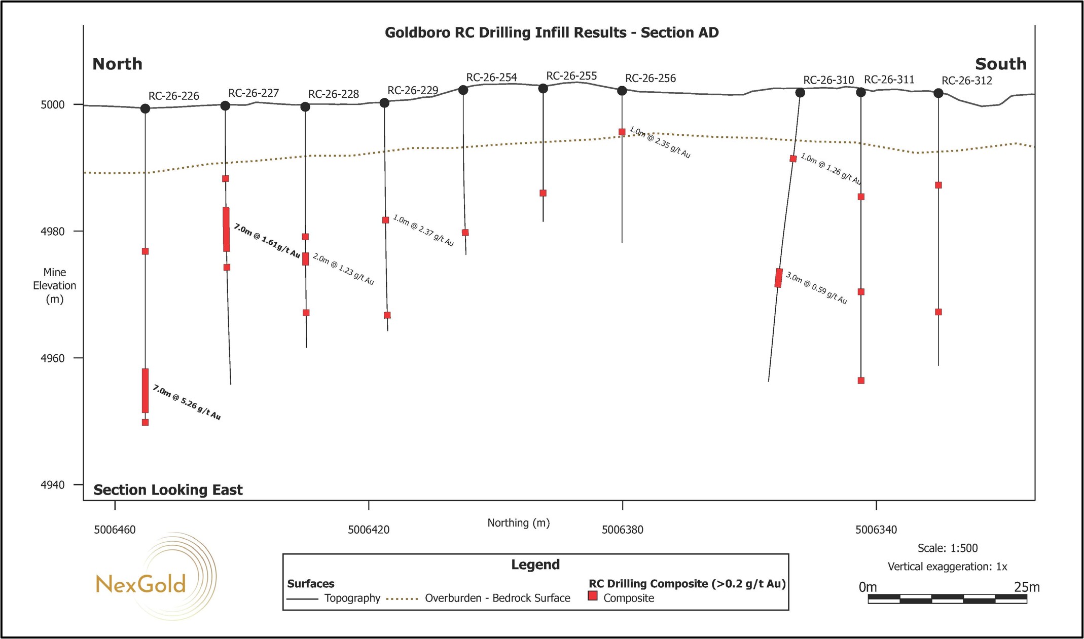 Vertical north-south cross sections (T-AD) looking east showing drill holes for the RC Infill Drill Program reported in this news release. The cross sections correspond to the section lines shown in Figure 2. Areas along the section lines without drill holes represent portions of the deposit that are not currently accessible to drilling due to historical workings or surface access constraints. These areas are expected to be drilled in the future when access becomes accessible.