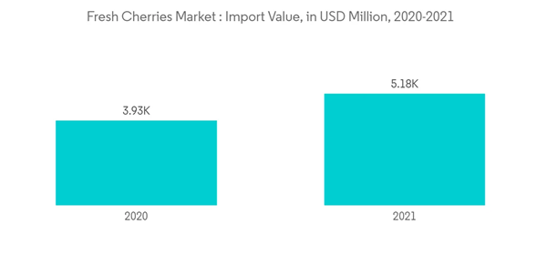Fresh Cherries Market Fresh Cherries Market Import Value In U S D Million 2020 2021