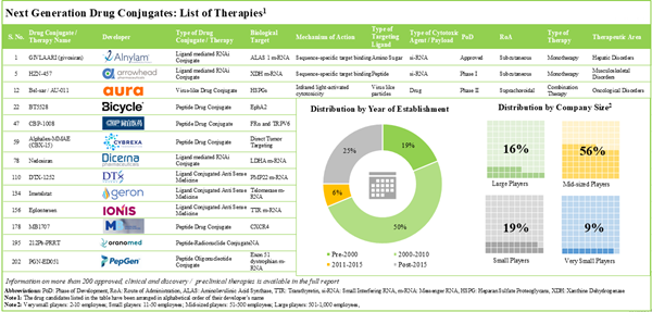 $15.5 Bn Next Generation Drug Conjugates Market Trends and Global Forecasts, 2035