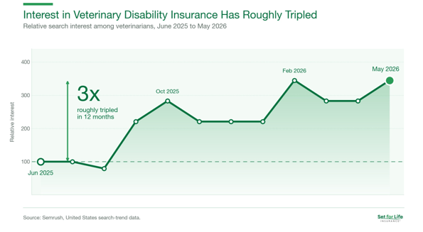 Interest in Disability Insurance for Veterinarians Triples in 12 Months
