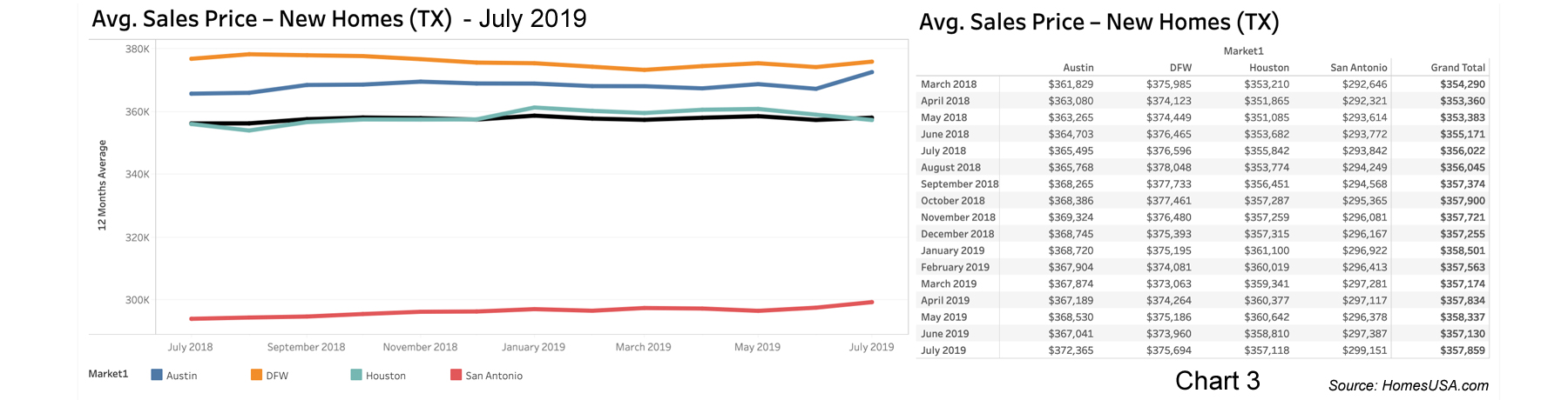 Chart 3 - Texas New Home Prices