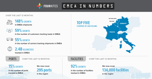 FourKites Europe By the Numbers_Infographic - English