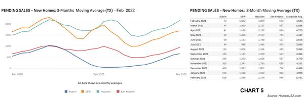 Chart 5: Texas Pending New Home Sales – February 2022