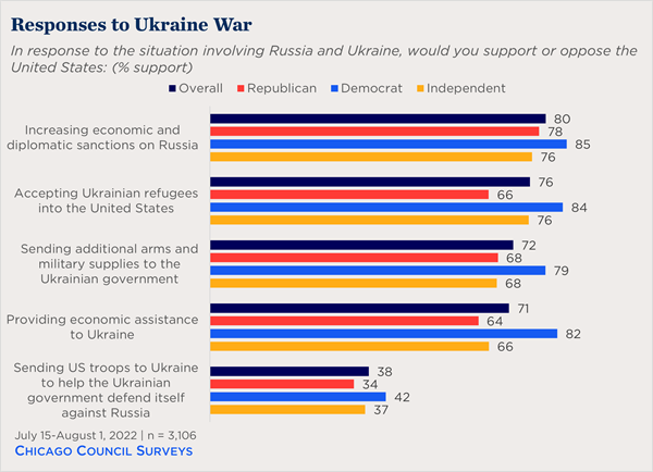 Responses to Ukraine War