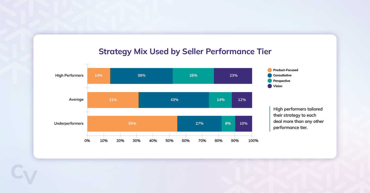 High-performing sellers tailored their pursuit strategy to each deal more than average or low-performers.