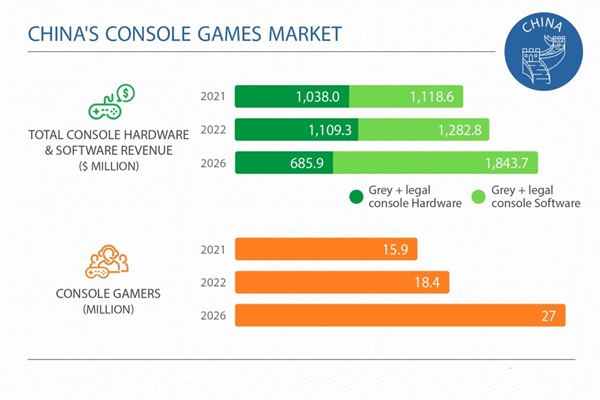 Xbox Expected to Gain Console Software Market Share over PlayStation &  Nintendo By 2026