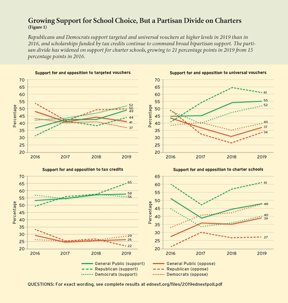 Growing Support for School Choice, But a Partisan Divide on Charters

Republicans and Democrats support targeted and universal vouchers at higher levels in 2019 than in 2016, and scholarships funded by tax credits continue to command broad bipartisan support. The partisan divide has widened on support for charter schools, growing to 21 percentage points in 2019 from 15 percentage points in 2016.