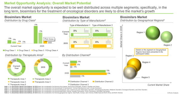 Biosimilars Market Opportunity