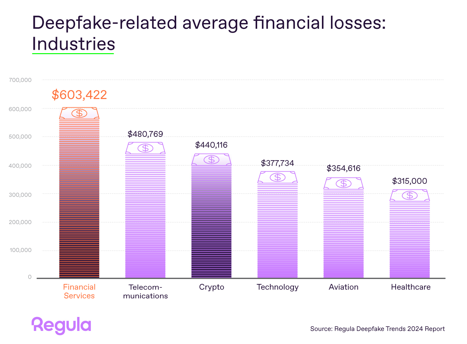 Financial losses related to deepfakes