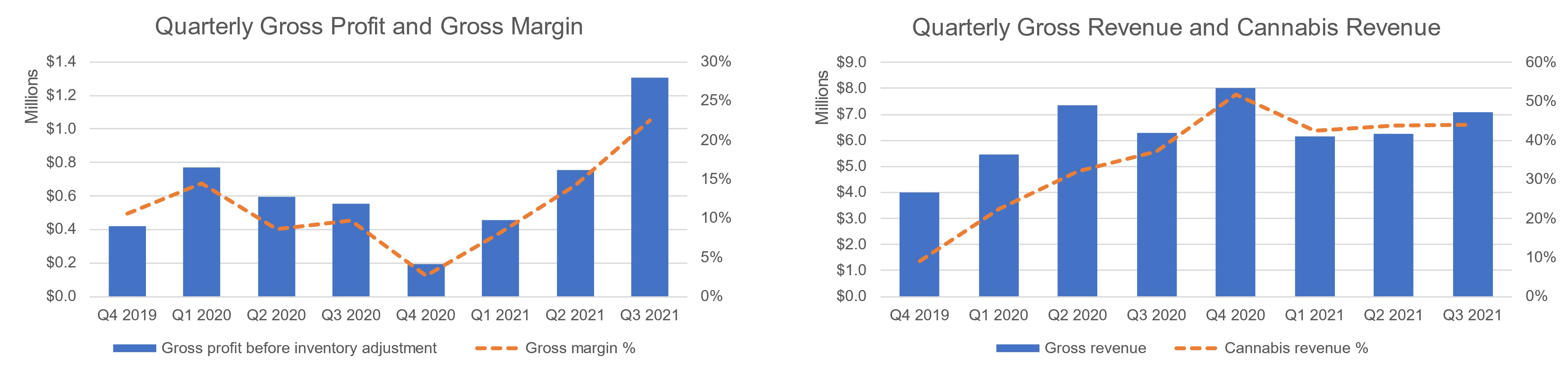 Depicts quarterly financial metrics