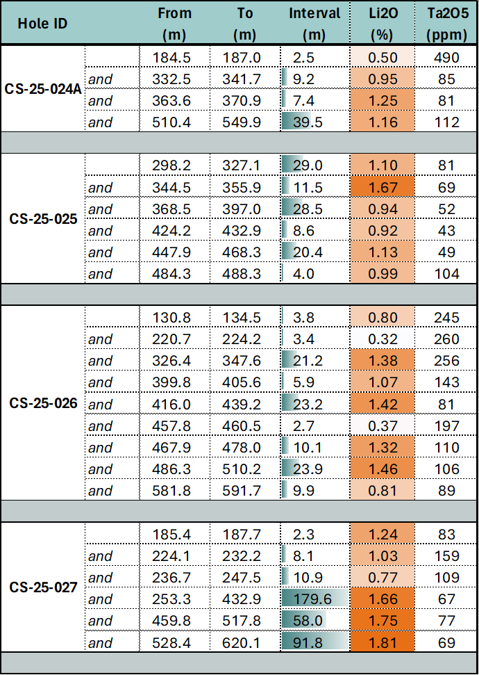 Table 1. Summary of Analytical Results of Drill Holes CS25-024A and CS25-027 at Cisco Property