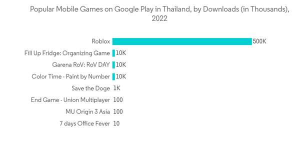 Southeast Asia Gaming Market Popular Mobile Games On Google Play In Thailand By Downloads In Thousands 2022