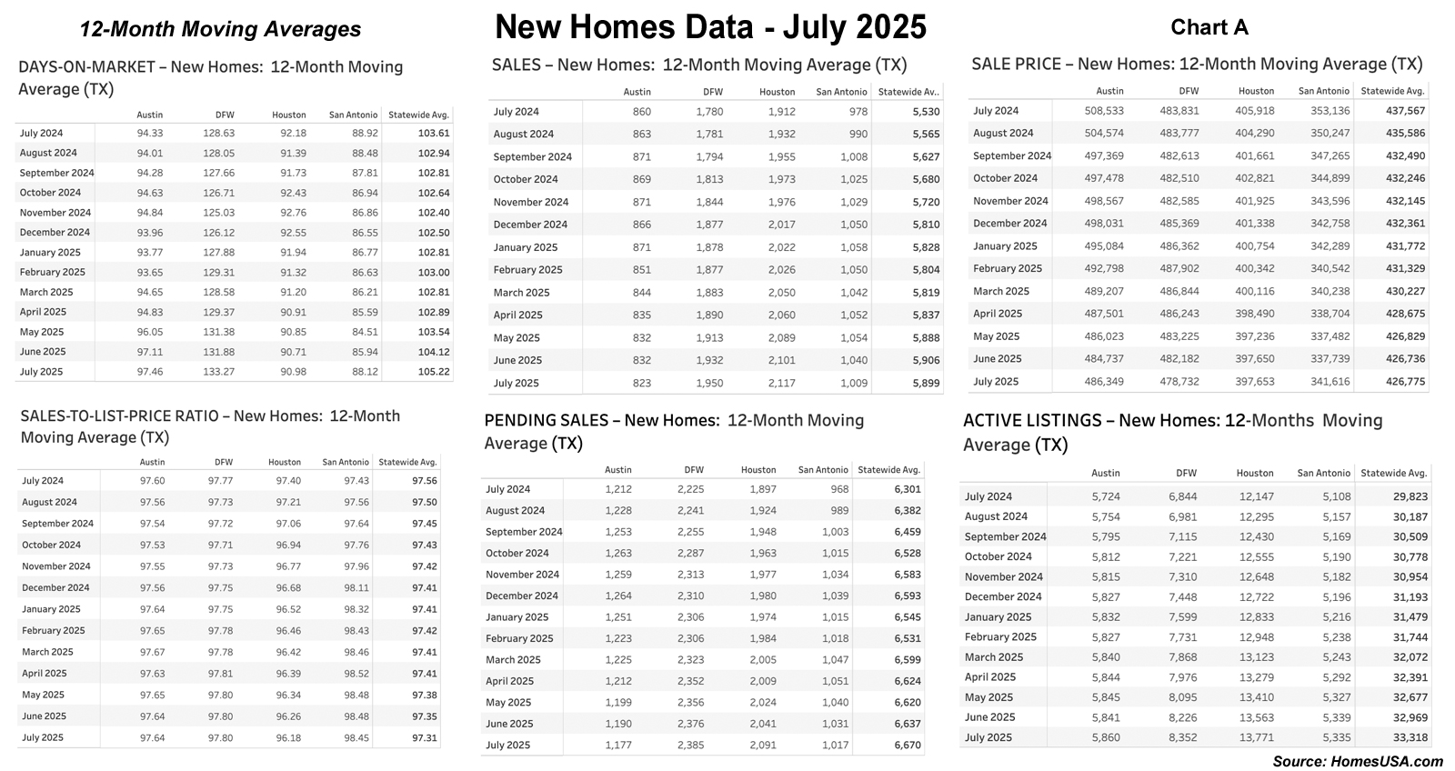 Chart A: 12-Month New Homes Data
