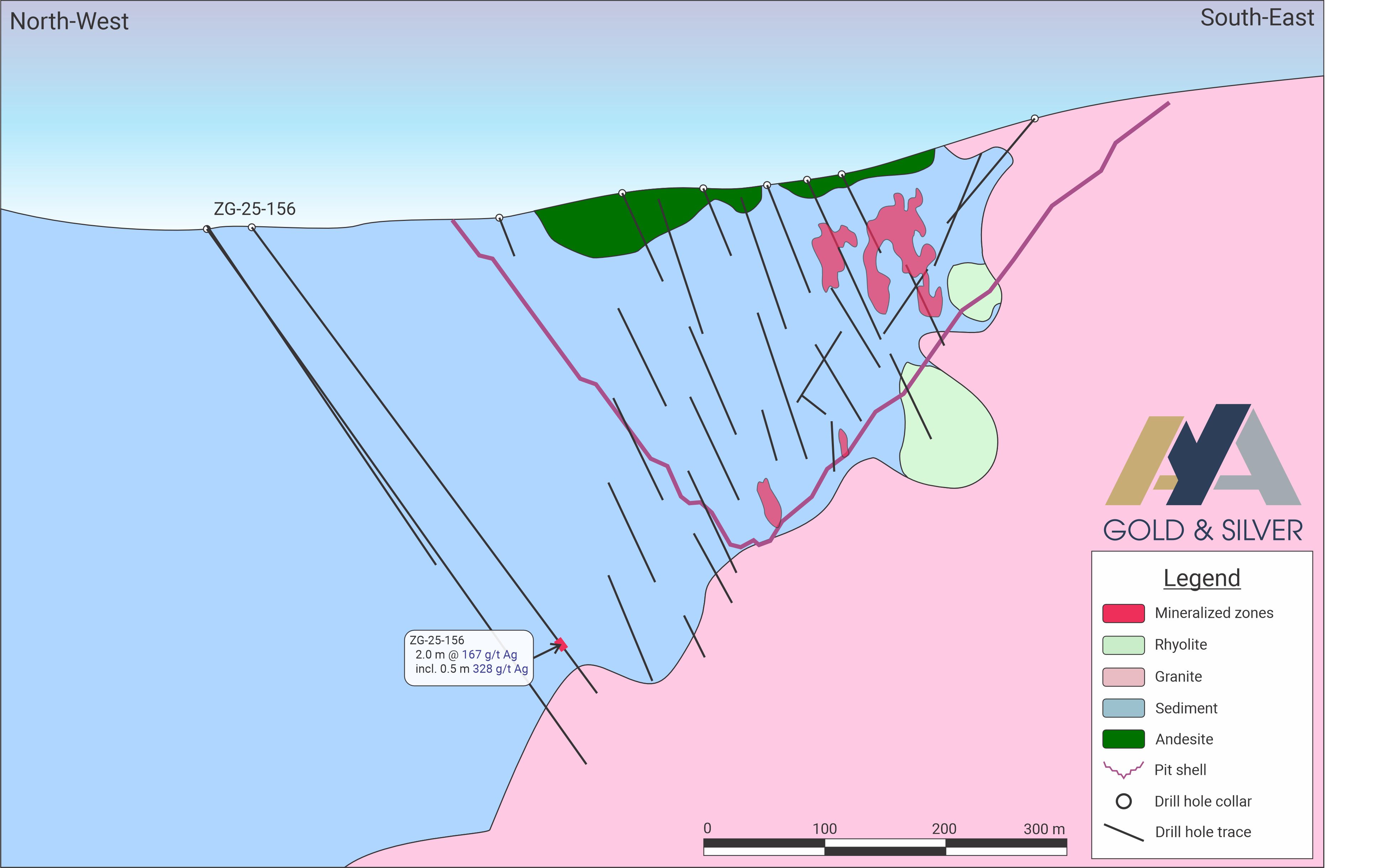 Figure 2: NW-SE Section of Zgounder with Hole ZG-25-156