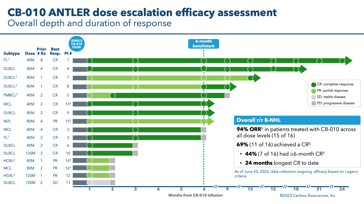 <percent>94%</percent> overall response rate (ORR). <percent>69%</percent> of patients achieved a complete response (CR) as best response following a single dose of CB-010 allogeneic CAR-T cell therapy. <percent>44%</percent> of patients had a CR at ≥6 months post-CB-010 administration.