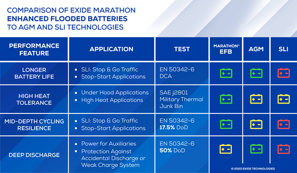 Comparison of Exide Marathon EFB to AGM and SLI Battery Technologies