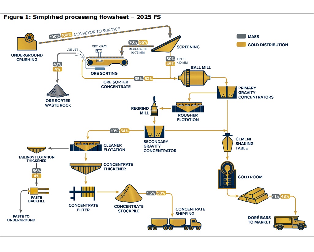 CORRECTION - Osisko Development Announces Positive Bulk Tonnage Ore Sorting Results for the Cariboo Gold Project