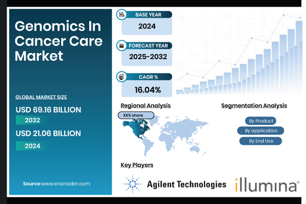 Genomics In Cancer Care Market