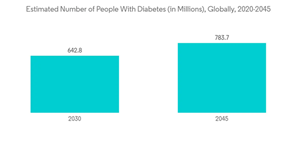 Human Microbiome Market Estimated Number Of People With Diabetes In Millions Globally 2020 2045
