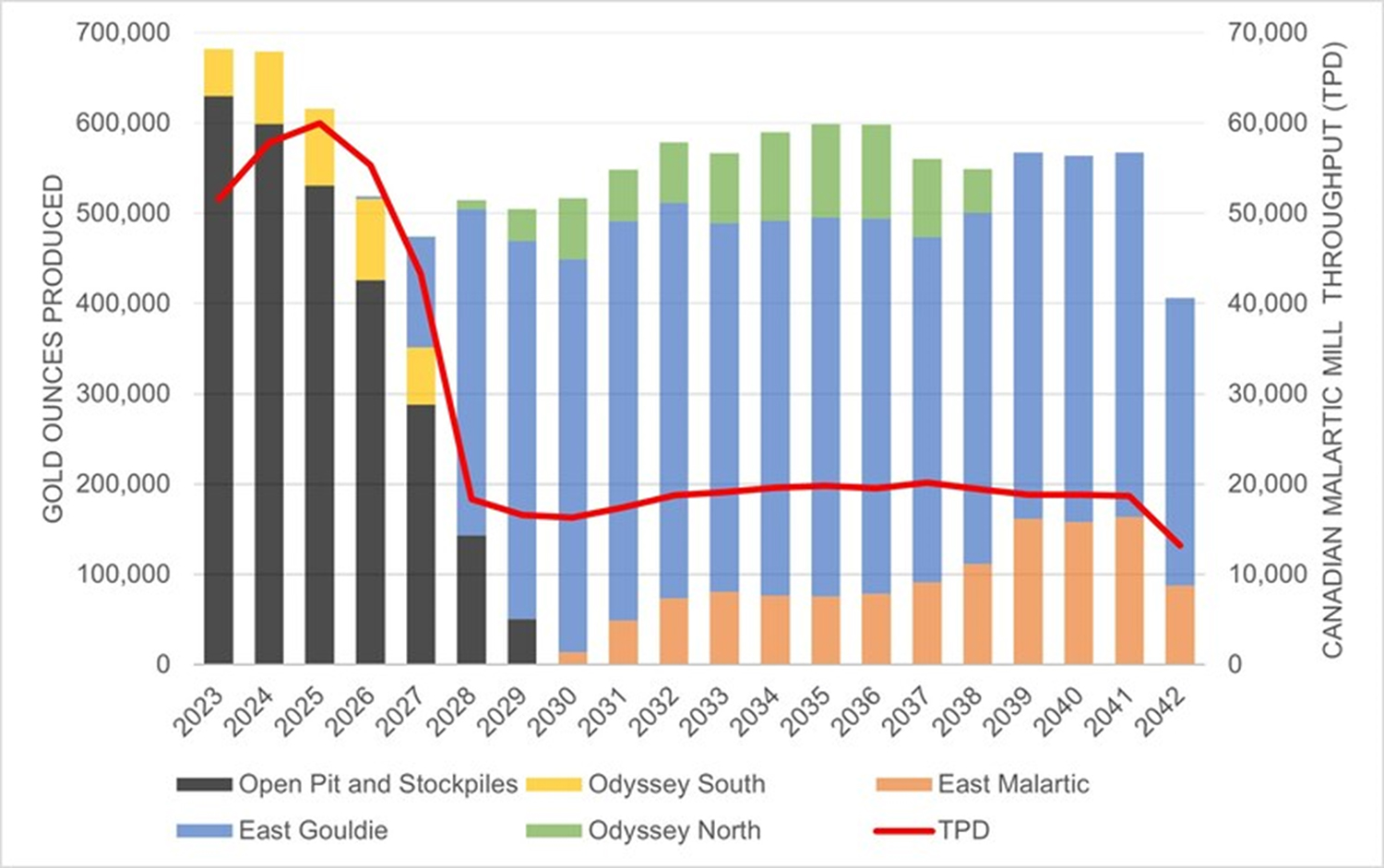 Figure 1: Canadian Malartic Production Profile