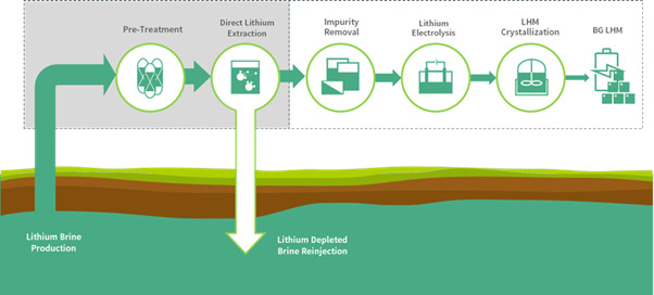 Conceptual Schematic of LithiumBank's Production Process