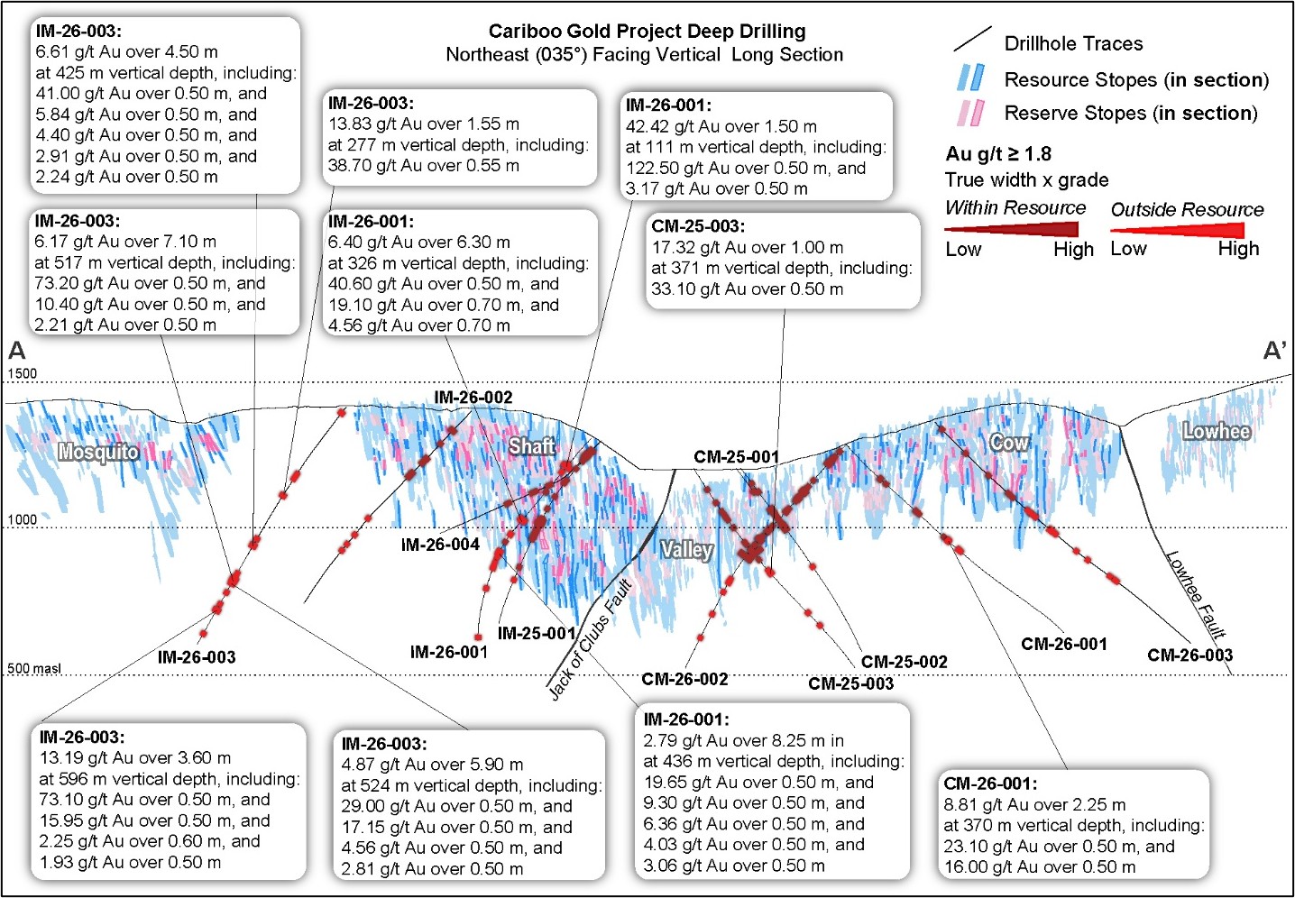 Figure 5: Long section displaying Cariboo deeps and gap zone surface drilling with select intercept highlights.