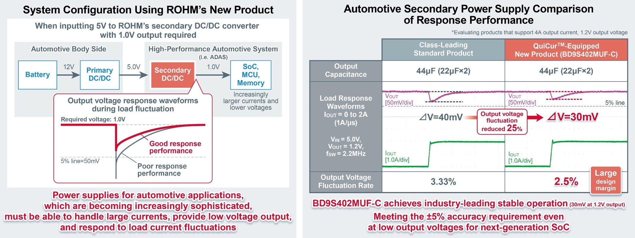 System Configuration and Automotive Secondary Power Supply Comparison