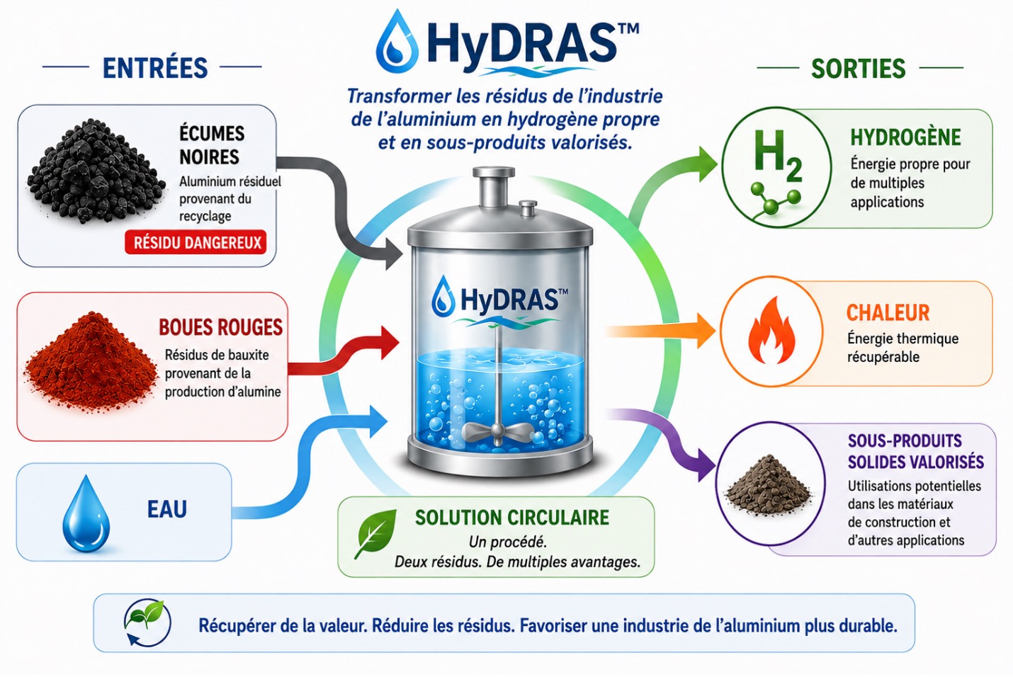 Novacium, partenaire de HPQ Silicium, présentera à COM 2026 ses recherches sur HyDRAS™ portant sur la production d’hydrogène et la valorisation des résidus de l’industrie de l’aluminium