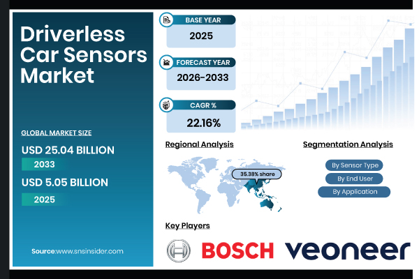 Driverless Car Sensors Market Share & Size Report