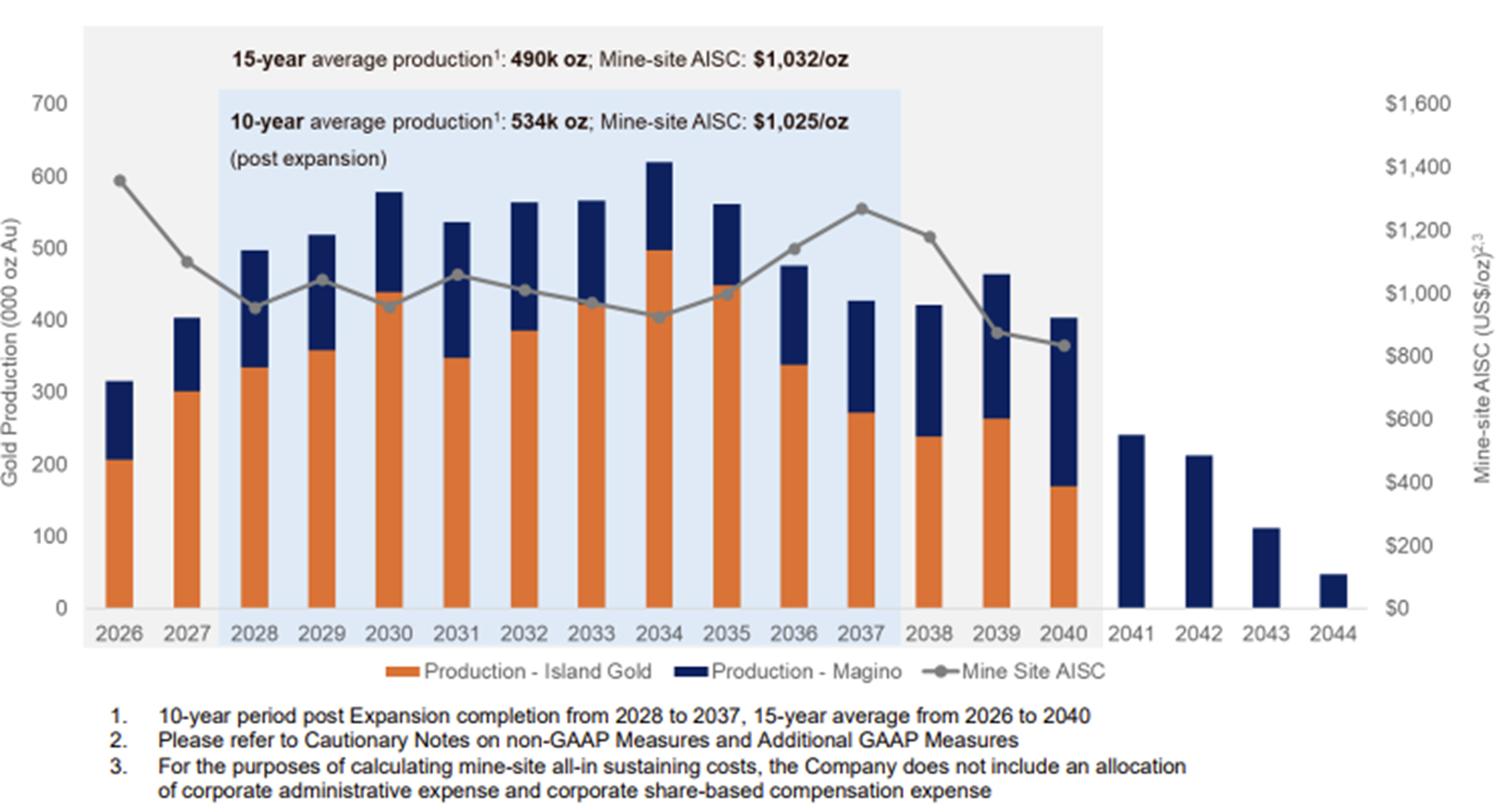 Figure 1: IGD Expansion Production & Mine-site All-In Sustaining Cost Profile