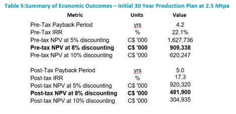 Summary of Economic Outcomes – Initial 30 Year Production Plan at 2.5 Mtpa