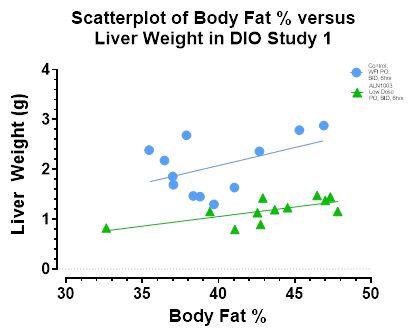 Scatterplot of Body Fat % versus Liver Weight in DIO Study 1