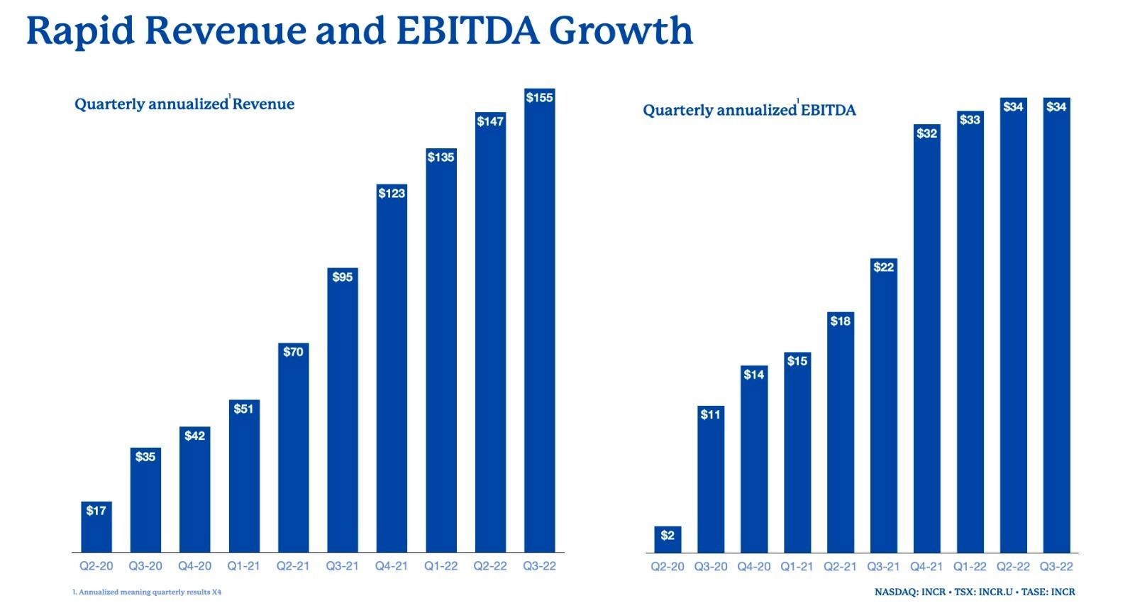 Rapid Revenue and EBITDA Growth