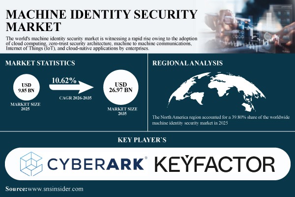 Machine Identity Security Market