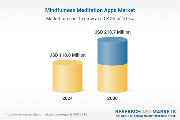 Mindfulness Meditation Apps Market