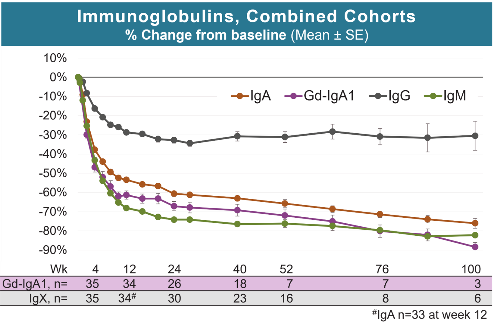 Zigakibart Treatment Results in Rapid and Sustained Reductions in IgA and Gd-IgA1 in Patients with IgA Nephropathy